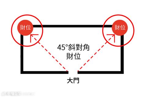 門口45度角|家門45度斜對角守住！ 8財位缺失「漏財又犯小人」